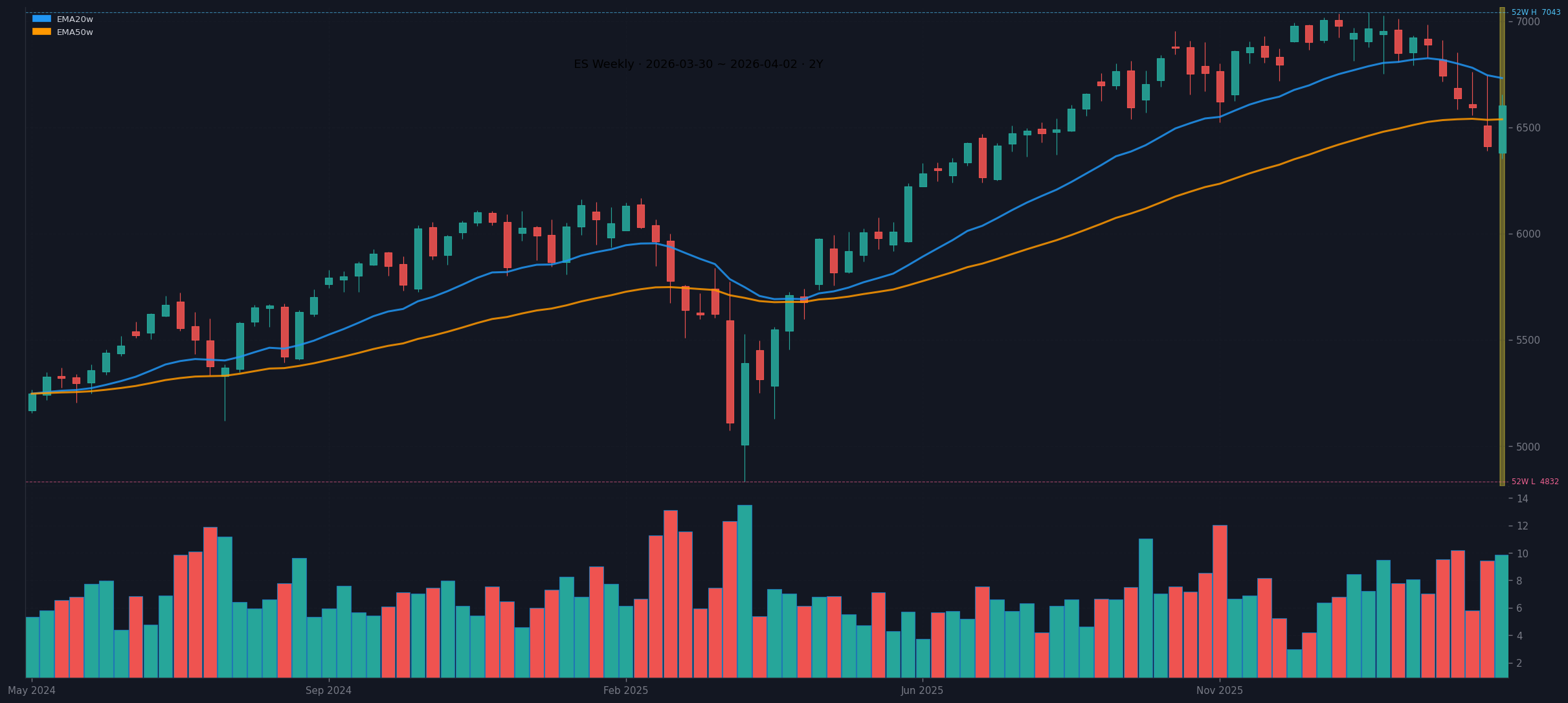 ES weekly chart