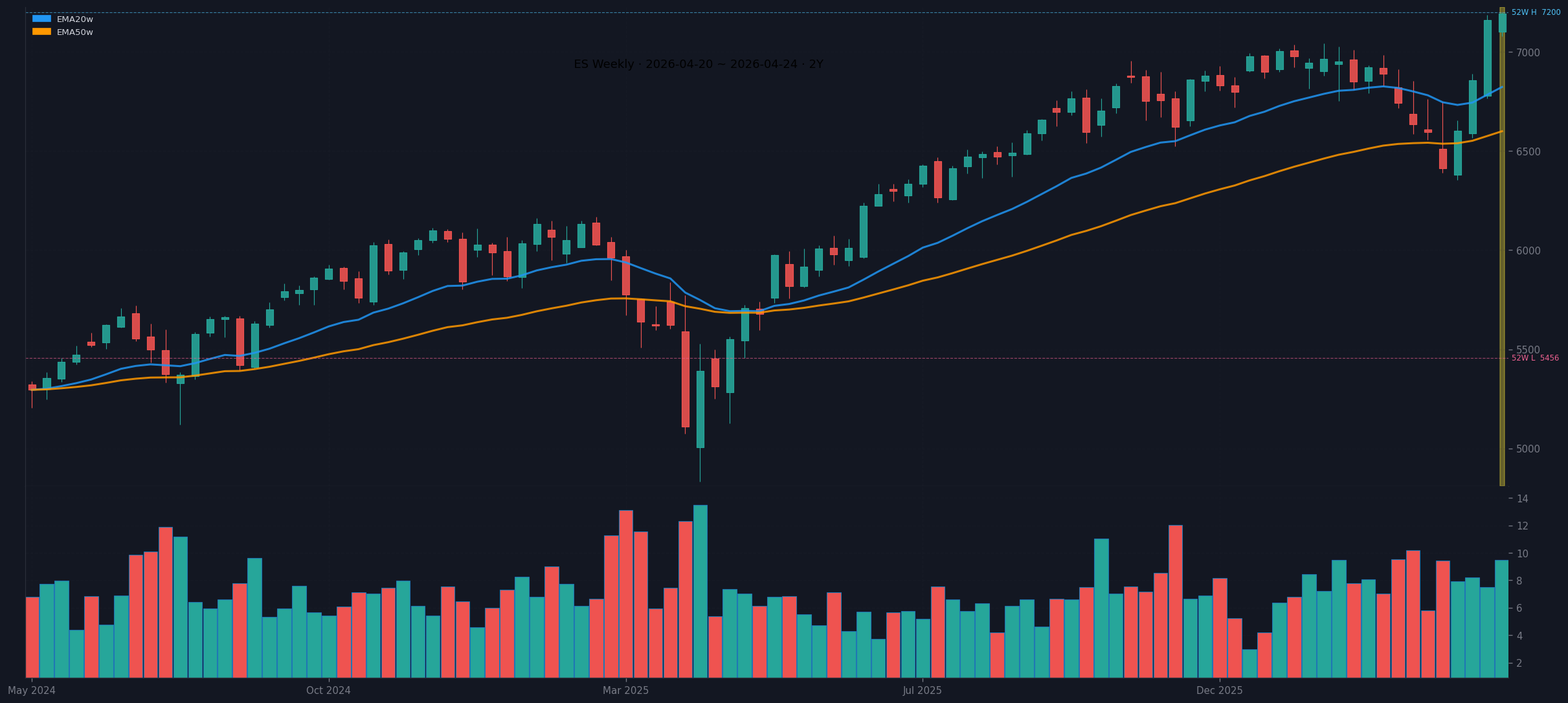 ES weekly chart