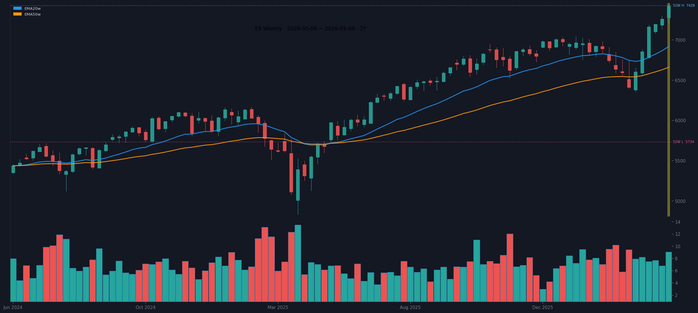 ES weekly chart
