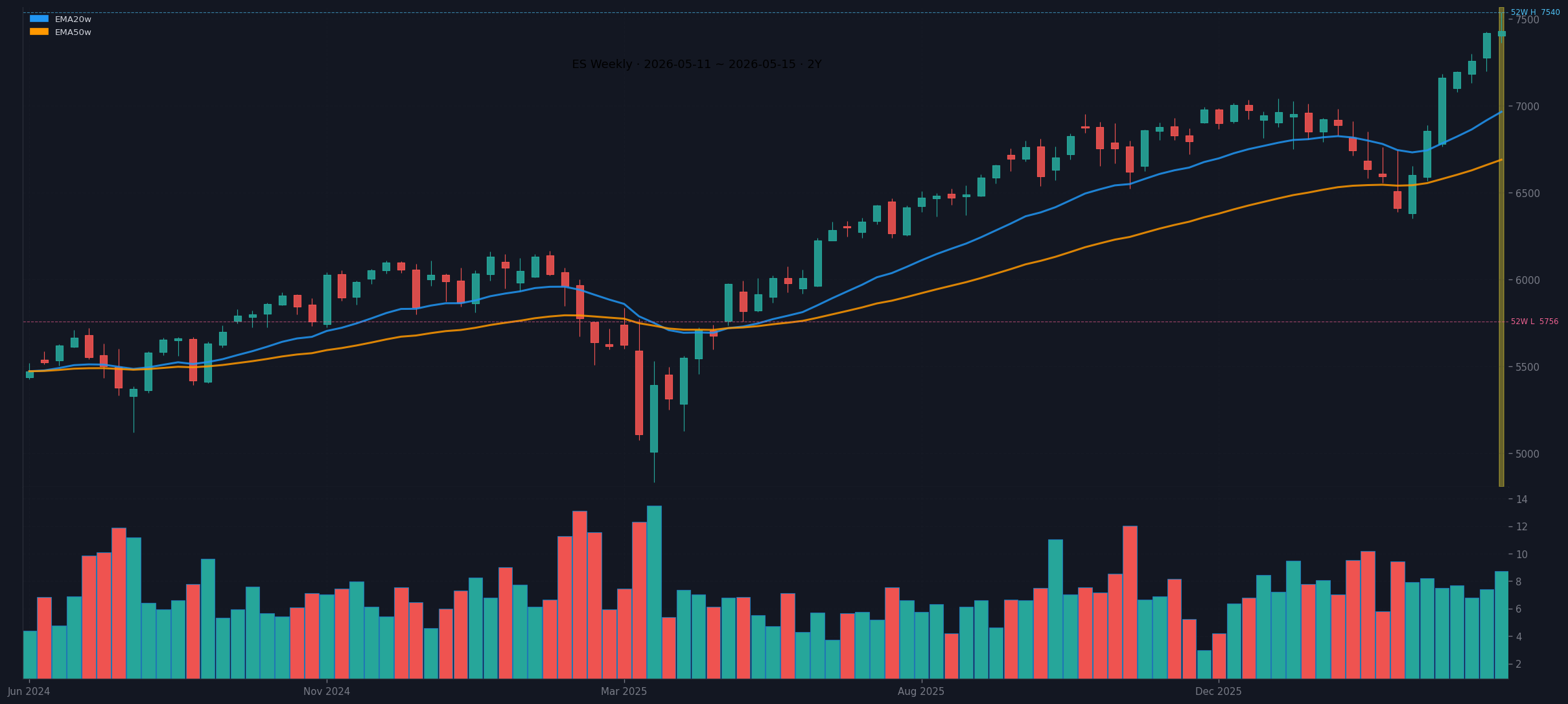 ES weekly chart