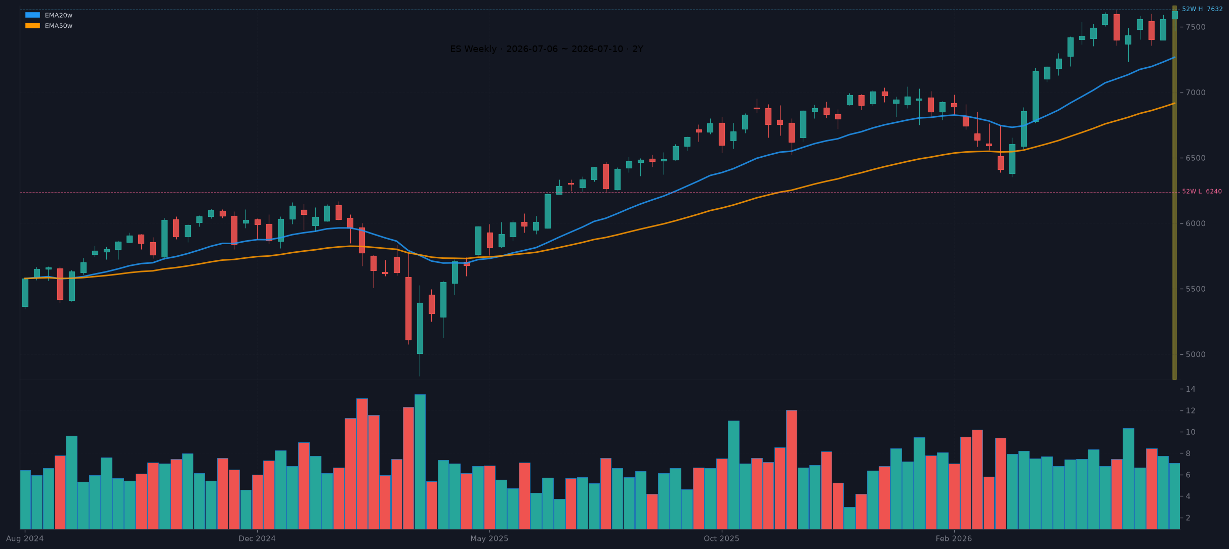 ES weekly chart