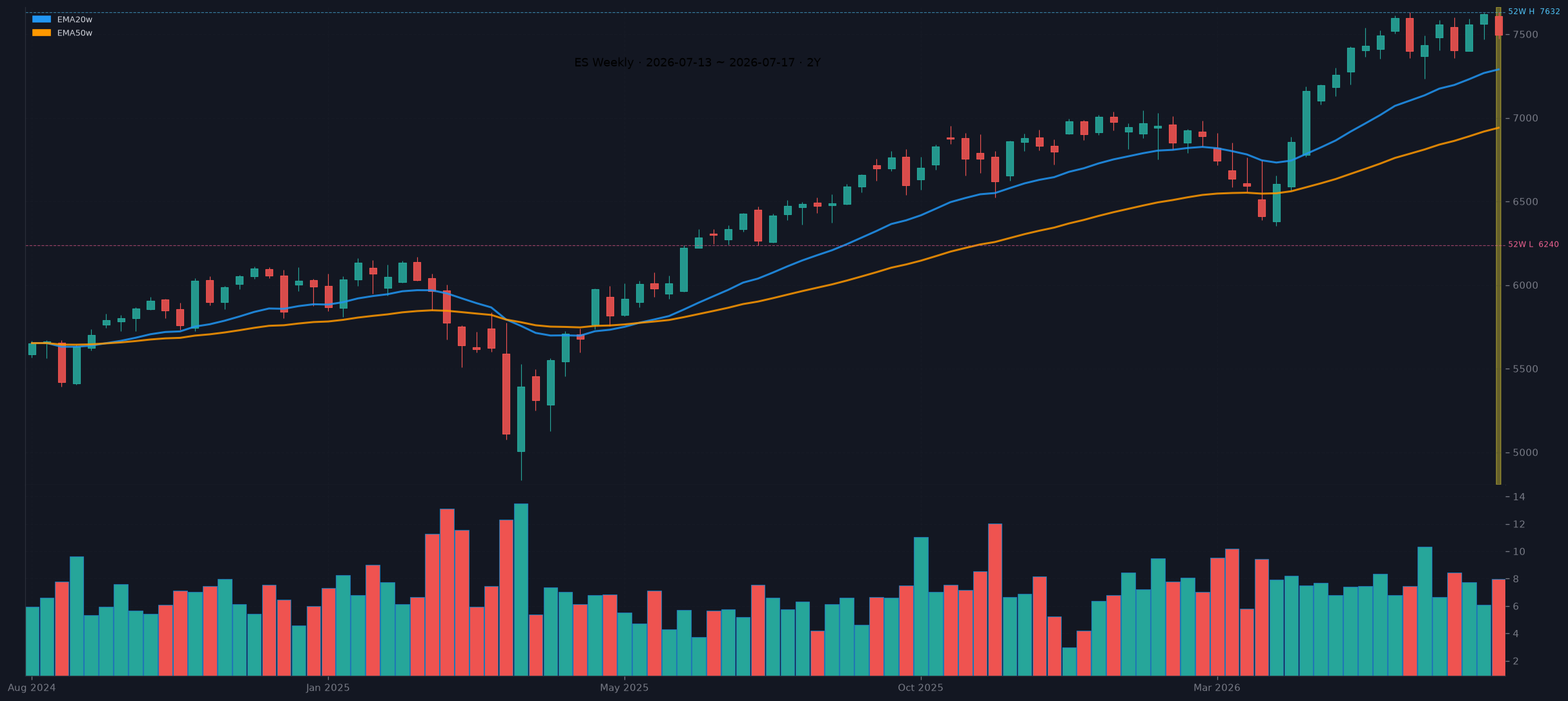 ES weekly chart