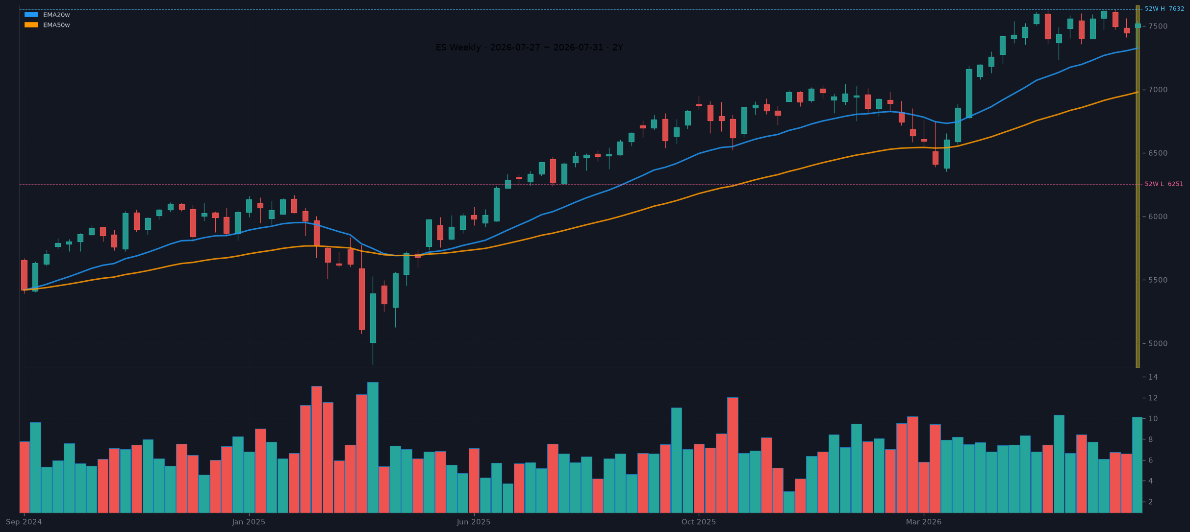 ES weekly chart