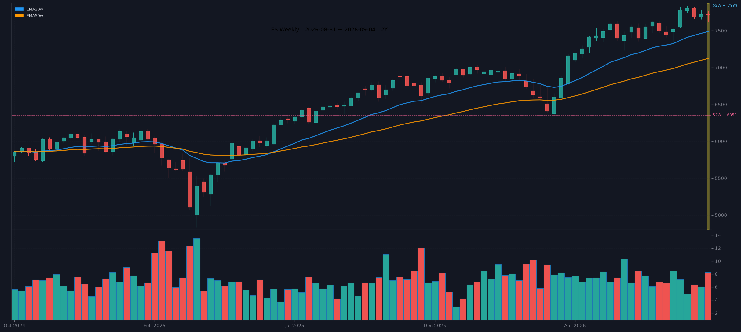 ES weekly chart