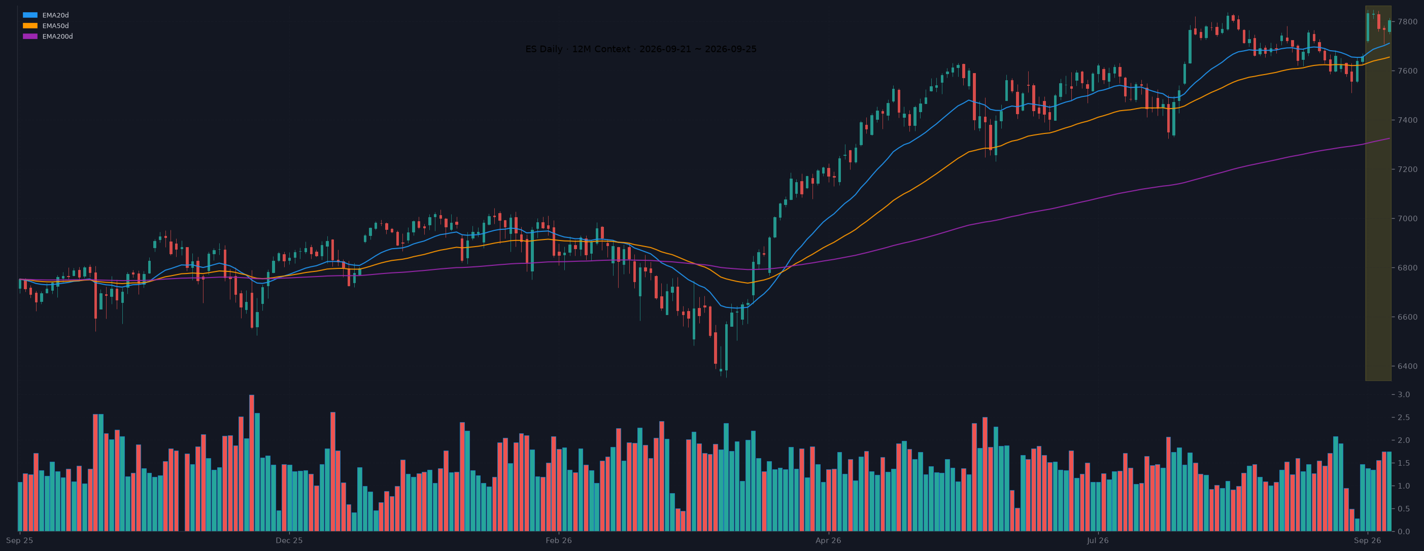 ES daily chart