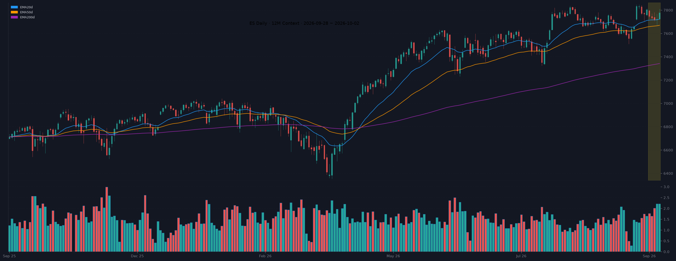 ES daily chart