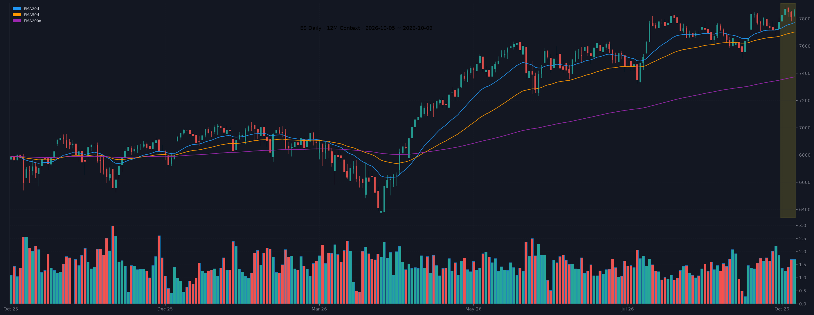 ES daily chart